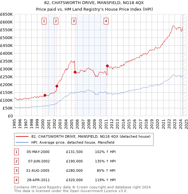 82, CHATSWORTH DRIVE, MANSFIELD, NG18 4QX: Price paid vs HM Land Registry's House Price Index