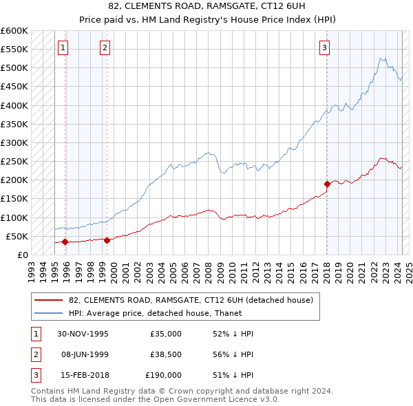 82, CLEMENTS ROAD, RAMSGATE, CT12 6UH: Price paid vs HM Land Registry's House Price Index