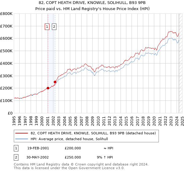 82, COPT HEATH DRIVE, KNOWLE, SOLIHULL, B93 9PB: Price paid vs HM Land Registry's House Price Index