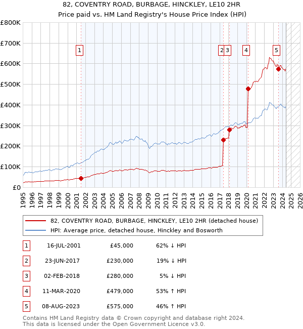 82, COVENTRY ROAD, BURBAGE, HINCKLEY, LE10 2HR: Price paid vs HM Land Registry's House Price Index