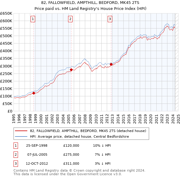 82, FALLOWFIELD, AMPTHILL, BEDFORD, MK45 2TS: Price paid vs HM Land Registry's House Price Index