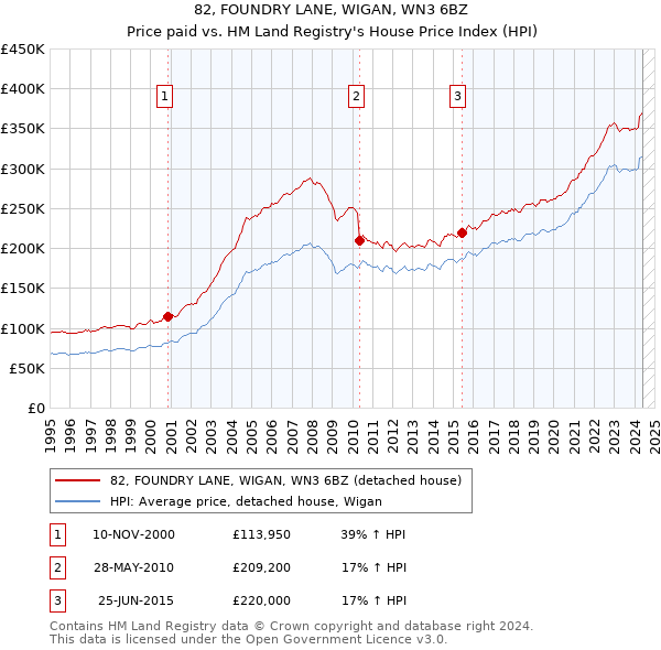 82, FOUNDRY LANE, WIGAN, WN3 6BZ: Price paid vs HM Land Registry's House Price Index