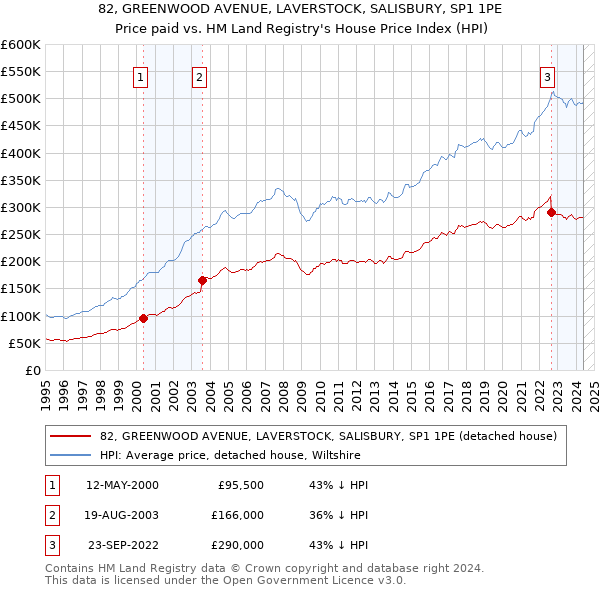 82, GREENWOOD AVENUE, LAVERSTOCK, SALISBURY, SP1 1PE: Price paid vs HM Land Registry's House Price Index