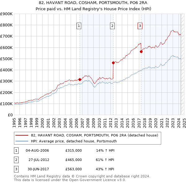 82, HAVANT ROAD, COSHAM, PORTSMOUTH, PO6 2RA: Price paid vs HM Land Registry's House Price Index