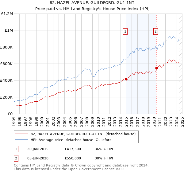 82, HAZEL AVENUE, GUILDFORD, GU1 1NT: Price paid vs HM Land Registry's House Price Index