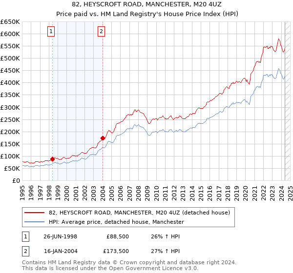 82, HEYSCROFT ROAD, MANCHESTER, M20 4UZ: Price paid vs HM Land Registry's House Price Index