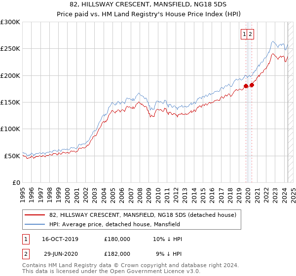 82, HILLSWAY CRESCENT, MANSFIELD, NG18 5DS: Price paid vs HM Land Registry's House Price Index