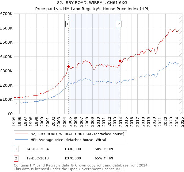 82, IRBY ROAD, WIRRAL, CH61 6XG: Price paid vs HM Land Registry's House Price Index