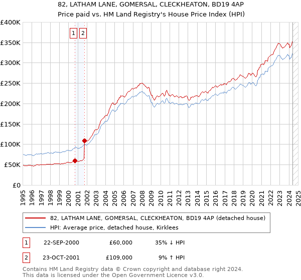 82, LATHAM LANE, GOMERSAL, CLECKHEATON, BD19 4AP: Price paid vs HM Land Registry's House Price Index