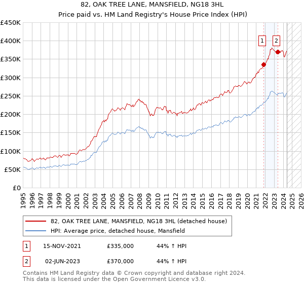 82, OAK TREE LANE, MANSFIELD, NG18 3HL: Price paid vs HM Land Registry's House Price Index