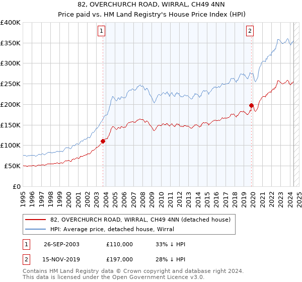 82, OVERCHURCH ROAD, WIRRAL, CH49 4NN: Price paid vs HM Land Registry's House Price Index