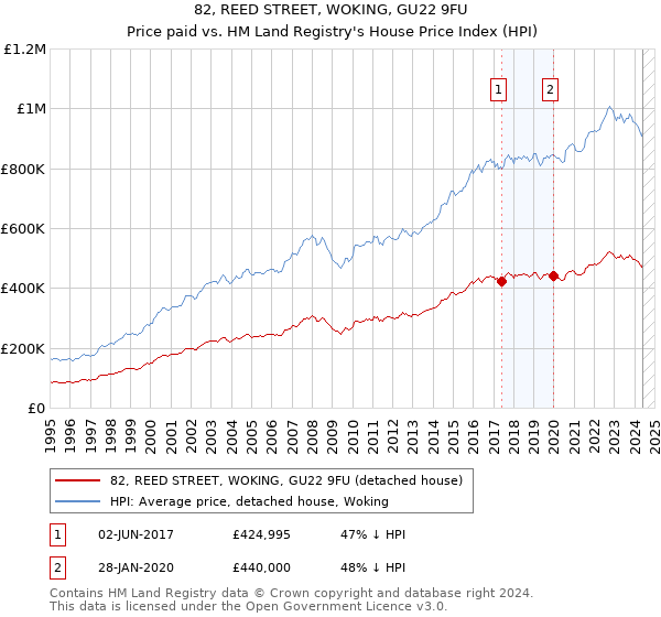 82, REED STREET, WOKING, GU22 9FU: Price paid vs HM Land Registry's House Price Index