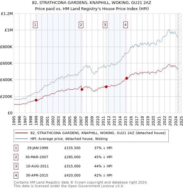 82, STRATHCONA GARDENS, KNAPHILL, WOKING, GU21 2AZ: Price paid vs HM Land Registry's House Price Index