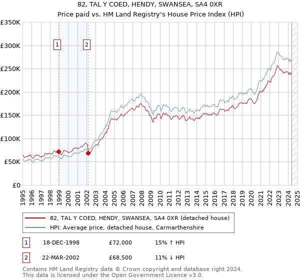 82, TAL Y COED, HENDY, SWANSEA, SA4 0XR: Price paid vs HM Land Registry's House Price Index