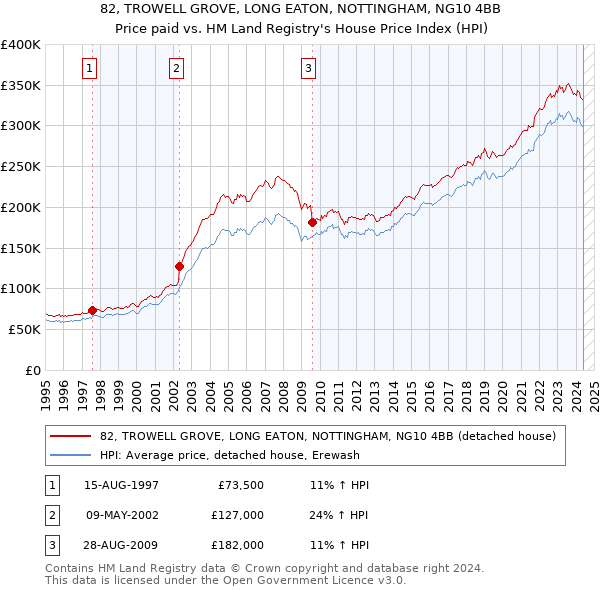 82, TROWELL GROVE, LONG EATON, NOTTINGHAM, NG10 4BB: Price paid vs HM Land Registry's House Price Index