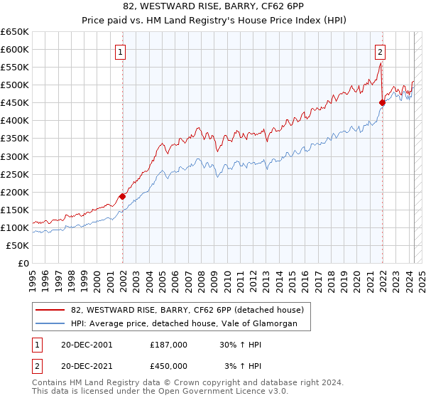 82, WESTWARD RISE, BARRY, CF62 6PP: Price paid vs HM Land Registry's House Price Index