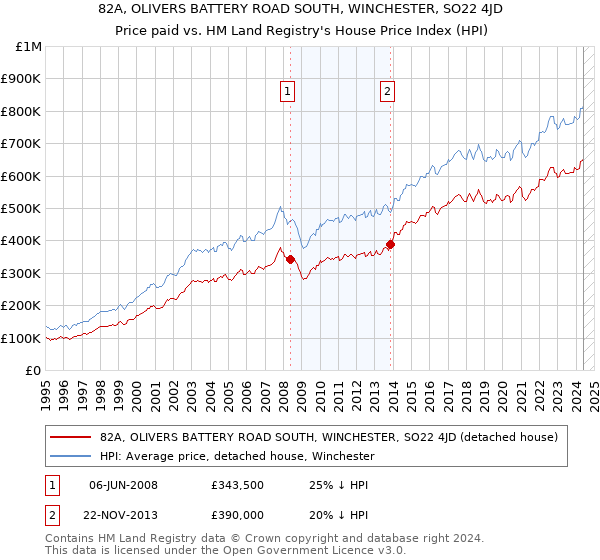 82A, OLIVERS BATTERY ROAD SOUTH, WINCHESTER, SO22 4JD: Price paid vs HM Land Registry's House Price Index