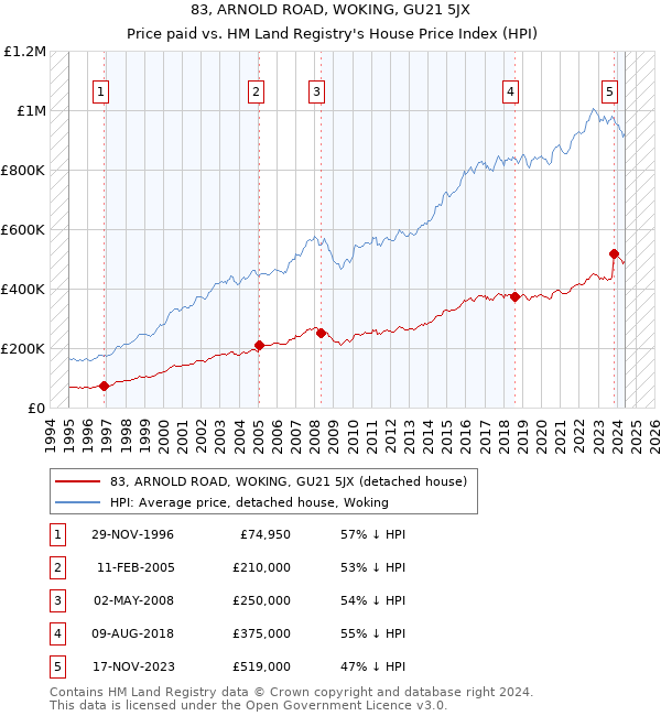 83, ARNOLD ROAD, WOKING, GU21 5JX: Price paid vs HM Land Registry's House Price Index