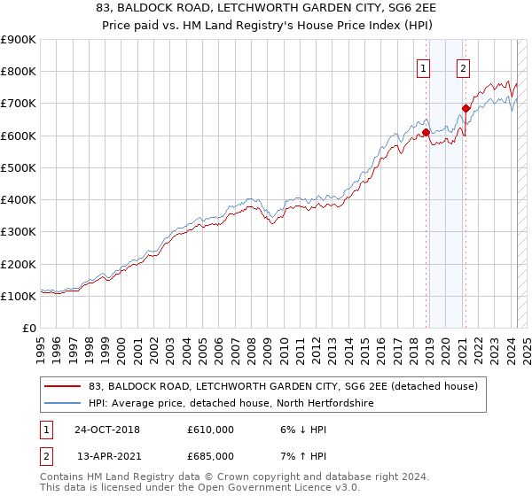 83, BALDOCK ROAD, LETCHWORTH GARDEN CITY, SG6 2EE: Price paid vs HM Land Registry's House Price Index