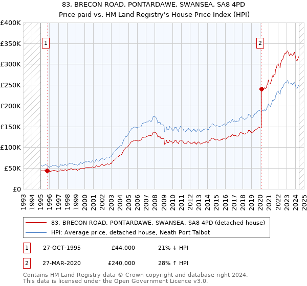 83, BRECON ROAD, PONTARDAWE, SWANSEA, SA8 4PD: Price paid vs HM Land Registry's House Price Index