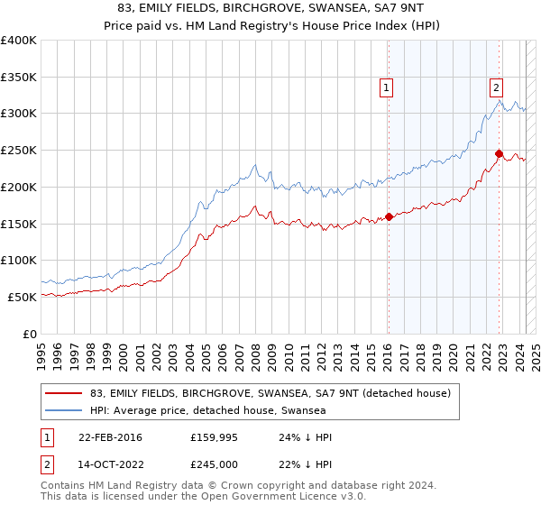 83, EMILY FIELDS, BIRCHGROVE, SWANSEA, SA7 9NT: Price paid vs HM Land Registry's House Price Index