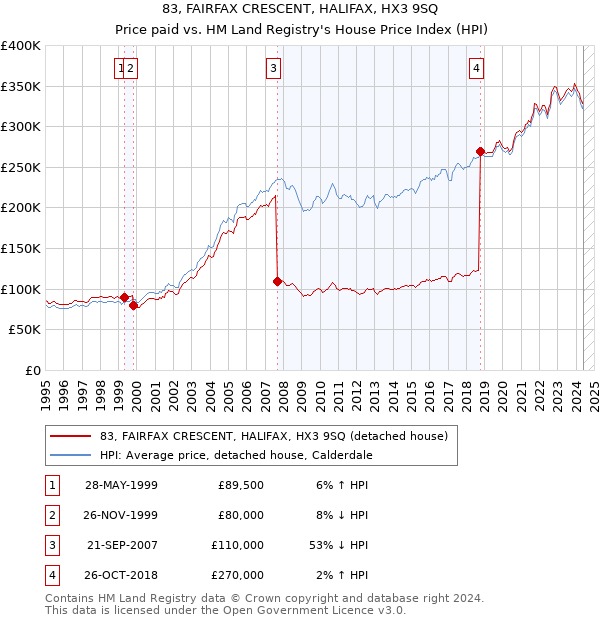 83, FAIRFAX CRESCENT, HALIFAX, HX3 9SQ: Price paid vs HM Land Registry's House Price Index