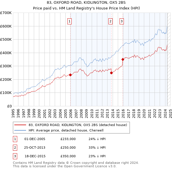 83, OXFORD ROAD, KIDLINGTON, OX5 2BS: Price paid vs HM Land Registry's House Price Index