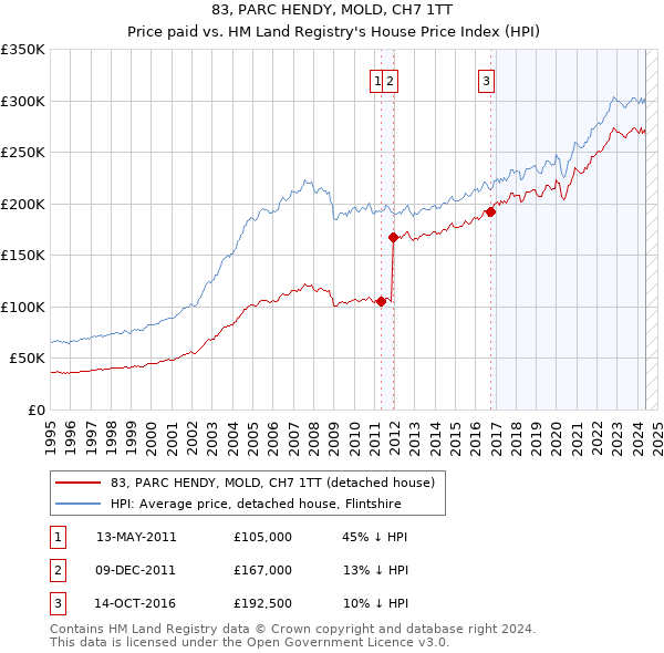 83, PARC HENDY, MOLD, CH7 1TT: Price paid vs HM Land Registry's House Price Index