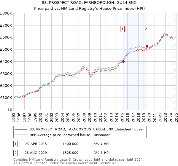 83, PROSPECT ROAD, FARNBOROUGH, GU14 8NX: Price paid vs HM Land Registry's House Price Index