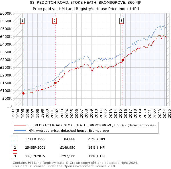 83, REDDITCH ROAD, STOKE HEATH, BROMSGROVE, B60 4JP: Price paid vs HM Land Registry's House Price Index