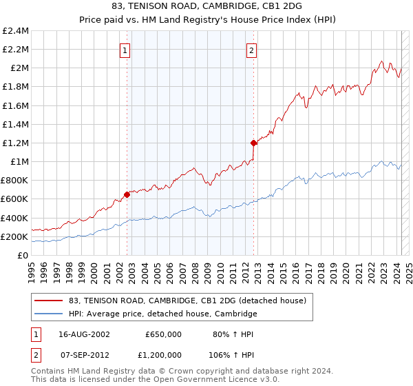 83, TENISON ROAD, CAMBRIDGE, CB1 2DG: Price paid vs HM Land Registry's House Price Index