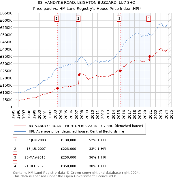 83, VANDYKE ROAD, LEIGHTON BUZZARD, LU7 3HQ: Price paid vs HM Land Registry's House Price Index