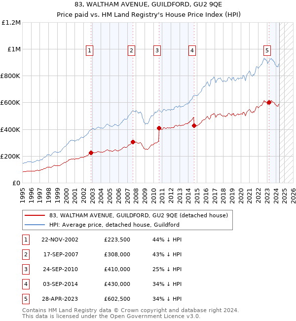 83, WALTHAM AVENUE, GUILDFORD, GU2 9QE: Price paid vs HM Land Registry's House Price Index