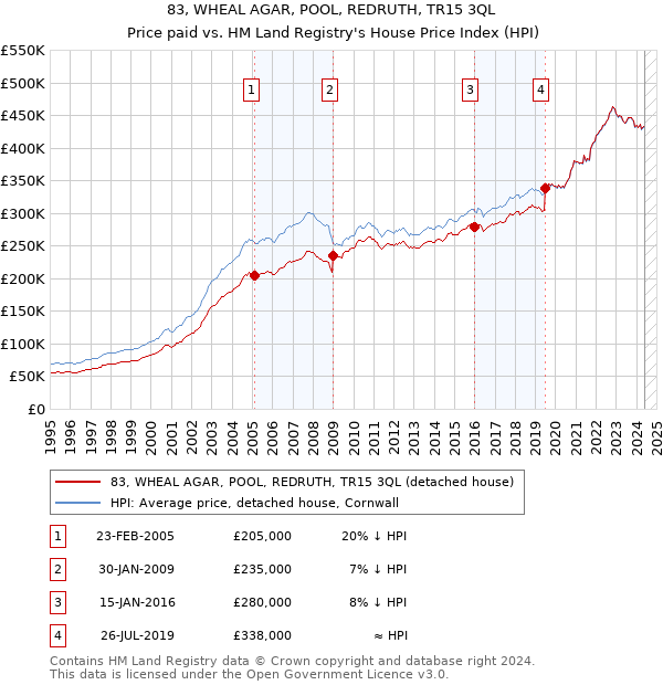 83, WHEAL AGAR, POOL, REDRUTH, TR15 3QL: Price paid vs HM Land Registry's House Price Index