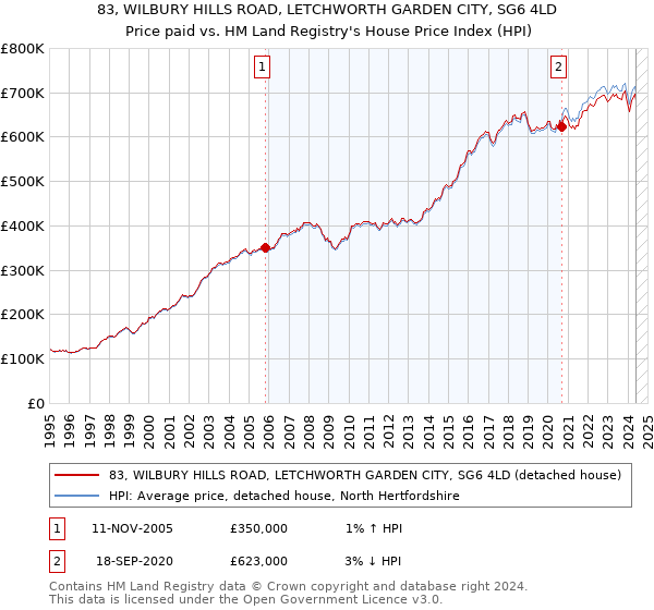 83, WILBURY HILLS ROAD, LETCHWORTH GARDEN CITY, SG6 4LD: Price paid vs HM Land Registry's House Price Index