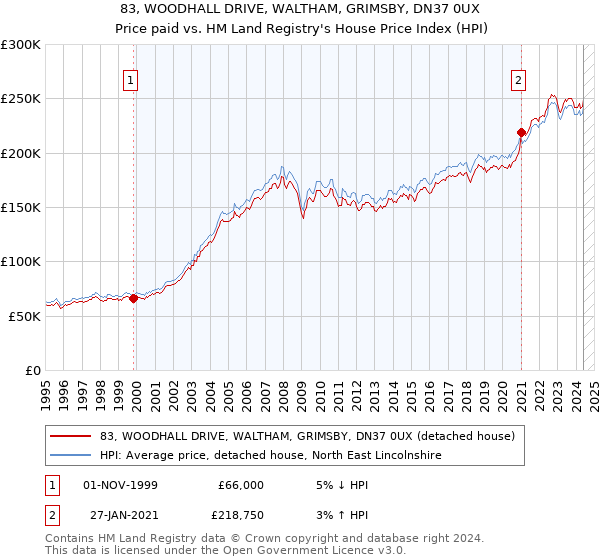 83, WOODHALL DRIVE, WALTHAM, GRIMSBY, DN37 0UX: Price paid vs HM Land Registry's House Price Index