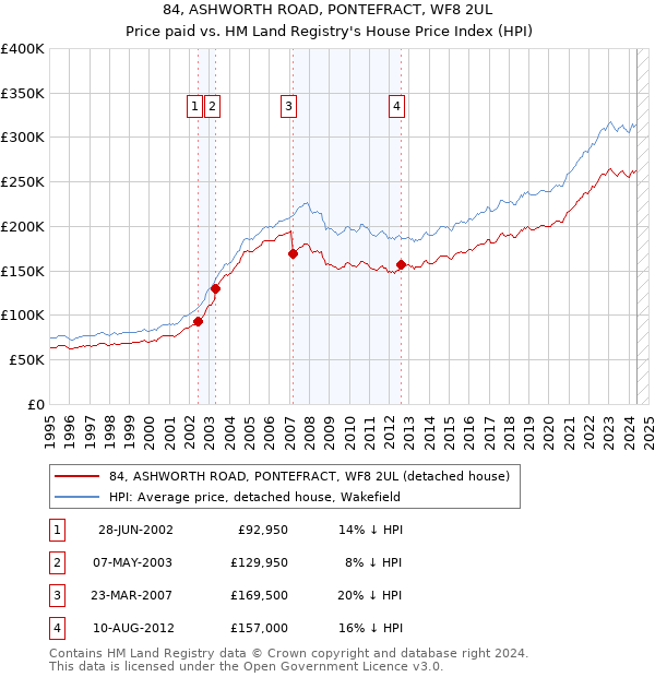 84, ASHWORTH ROAD, PONTEFRACT, WF8 2UL: Price paid vs HM Land Registry's House Price Index