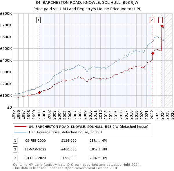 84, BARCHESTON ROAD, KNOWLE, SOLIHULL, B93 9JW: Price paid vs HM Land Registry's House Price Index