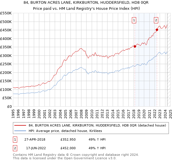 84, BURTON ACRES LANE, KIRKBURTON, HUDDERSFIELD, HD8 0QR: Price paid vs HM Land Registry's House Price Index