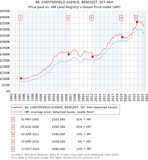 84, CHESTERFIELD AVENUE, BENFLEET, SS7 4AH: Price paid vs HM Land Registry's House Price Index