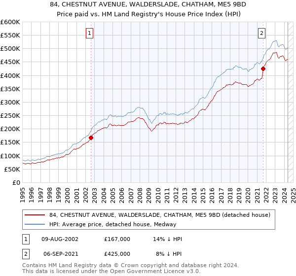 84, CHESTNUT AVENUE, WALDERSLADE, CHATHAM, ME5 9BD: Price paid vs HM Land Registry's House Price Index