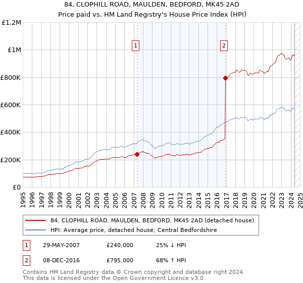 84, CLOPHILL ROAD, MAULDEN, BEDFORD, MK45 2AD: Price paid vs HM Land Registry's House Price Index