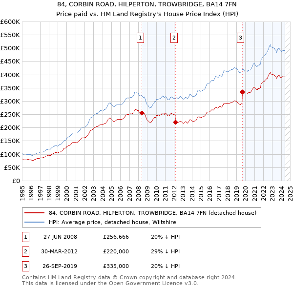 84, CORBIN ROAD, HILPERTON, TROWBRIDGE, BA14 7FN: Price paid vs HM Land Registry's House Price Index