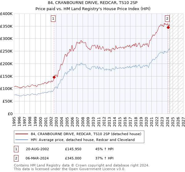 84, CRANBOURNE DRIVE, REDCAR, TS10 2SP: Price paid vs HM Land Registry's House Price Index