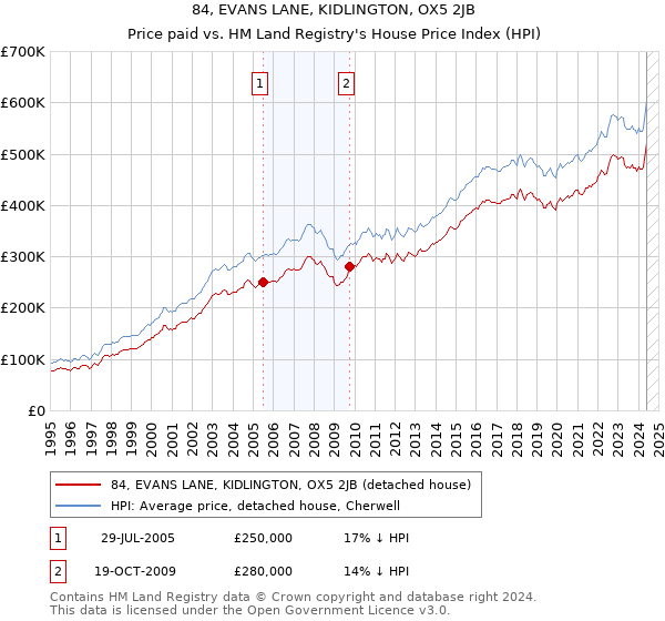 84, EVANS LANE, KIDLINGTON, OX5 2JB: Price paid vs HM Land Registry's House Price Index