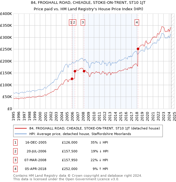 84, FROGHALL ROAD, CHEADLE, STOKE-ON-TRENT, ST10 1JT: Price paid vs HM Land Registry's House Price Index