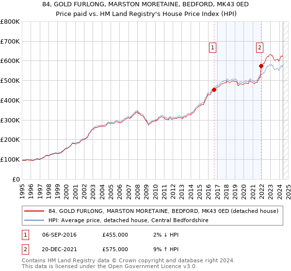 84, GOLD FURLONG, MARSTON MORETAINE, BEDFORD, MK43 0ED: Price paid vs HM Land Registry's House Price Index