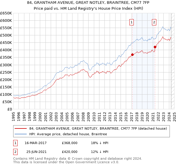 84, GRANTHAM AVENUE, GREAT NOTLEY, BRAINTREE, CM77 7FP: Price paid vs HM Land Registry's House Price Index