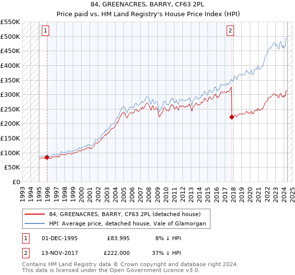 84, GREENACRES, BARRY, CF63 2PL: Price paid vs HM Land Registry's House Price Index