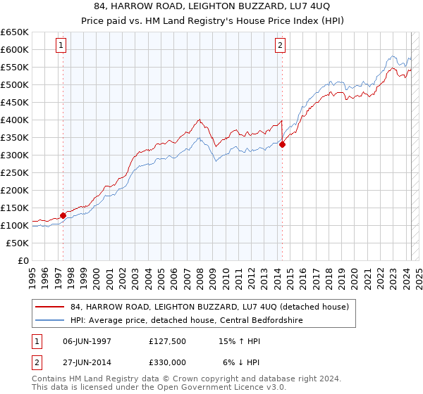 84, HARROW ROAD, LEIGHTON BUZZARD, LU7 4UQ: Price paid vs HM Land Registry's House Price Index